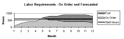 labor requirements graph